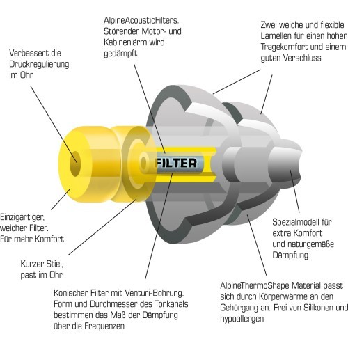 Alpine ausu aizbāžņi FlyFit